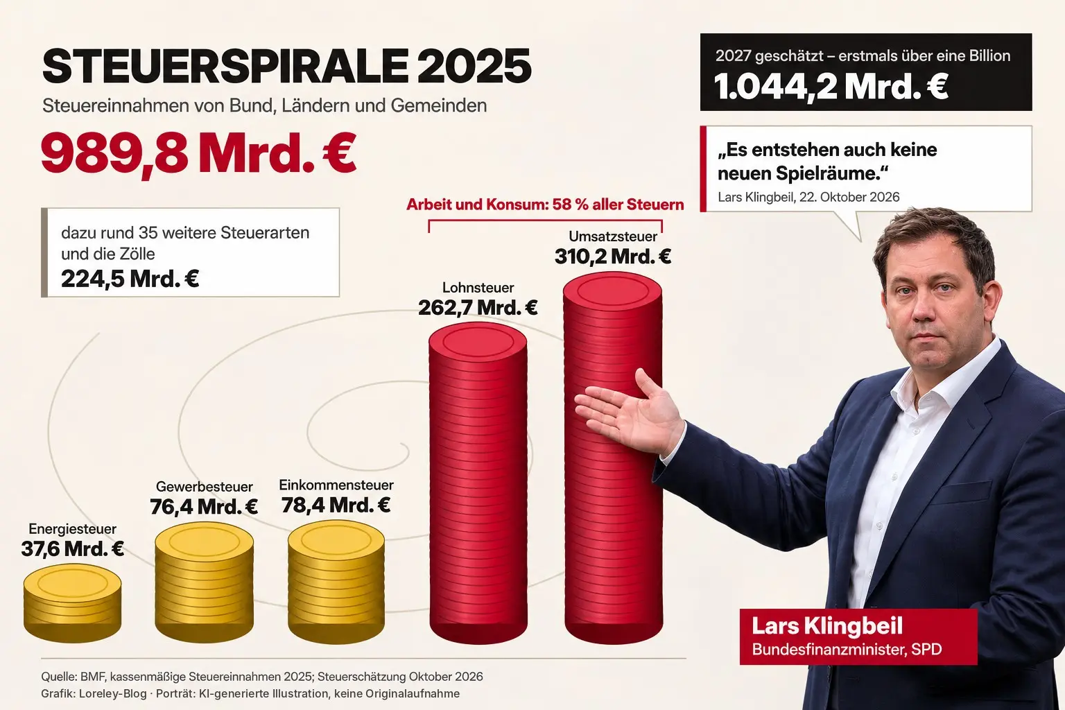 Infografik „Steuerspirale 2025“: Münzstapel für Umsatzsteuer (310,2 Mrd. €), Lohnsteuer (262,7 Mrd. €), Einkommensteuer, Gewerbesteuer und Energiesteuer, Gesamtsumme 989,8 Mrd. €, Hinweis auf 1.044,2 Mrd. € für 2027; rechts KI-generierte Illustration von Lars Klingbeil, der mit offener Hand auf die Stapel zeigt, mit Zitat und Namensschild.